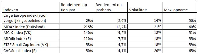 Indexrendementen