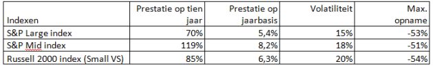 Indexrendementenaandelen