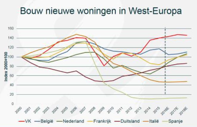 Europesebouw