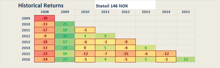 Statoilaandeel