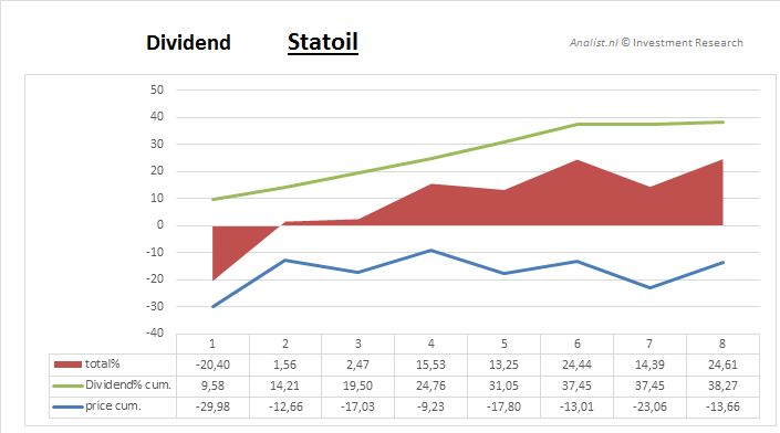 Dividendstatoil