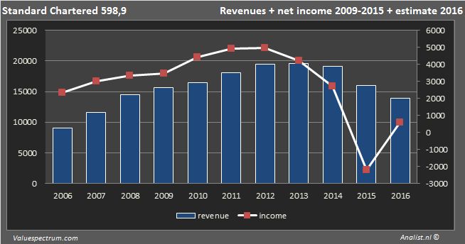 Standardchartered