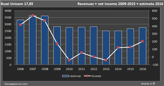 Buzziunicemrevenue