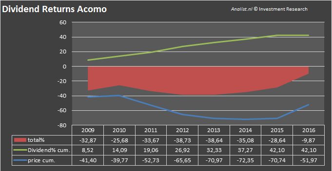 Acomodividend