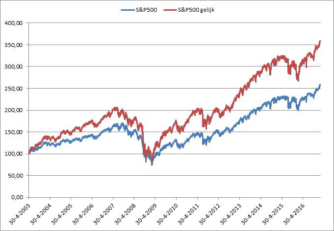 Sp500