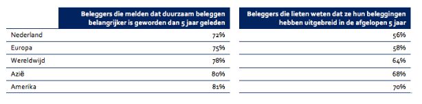 Duurzaambeleggenesg