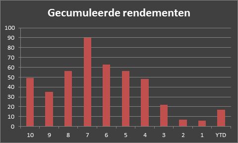 Aandelenrendementen