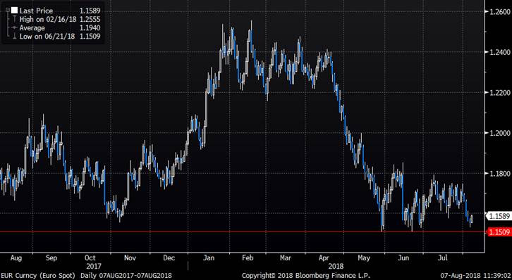 Eurodollar