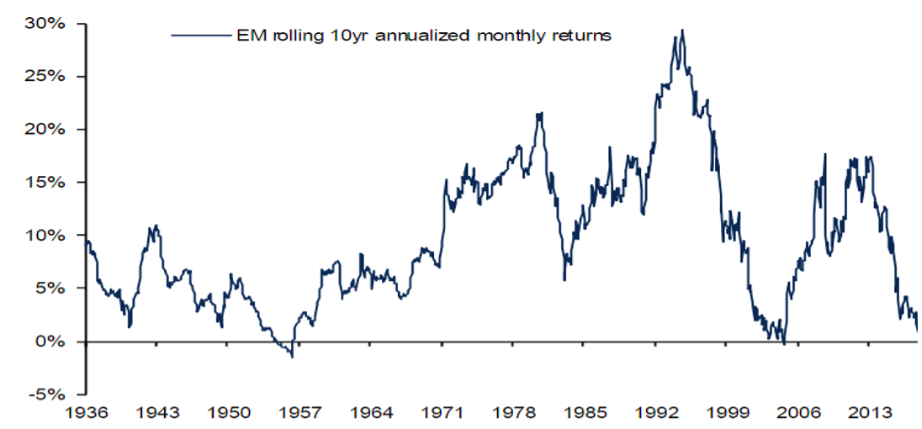 Waarderingenemergingmarkets
