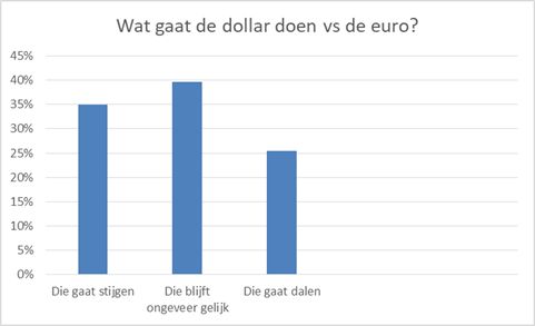 Eurodollarkoers