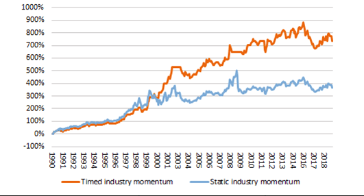 Sectormomentum