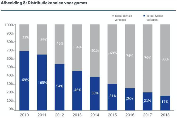 Distributiekanalengames