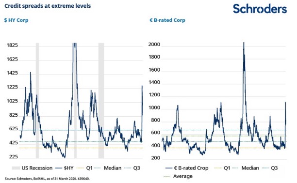 Creditspreads