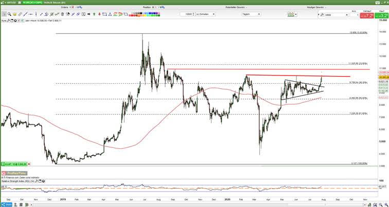Bitcoin dollar koers