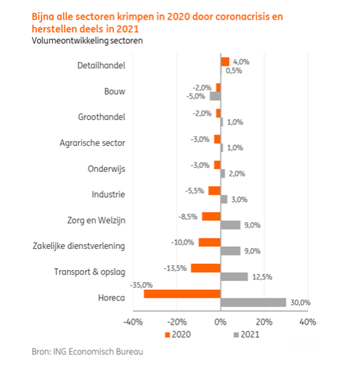Sectoren 2020