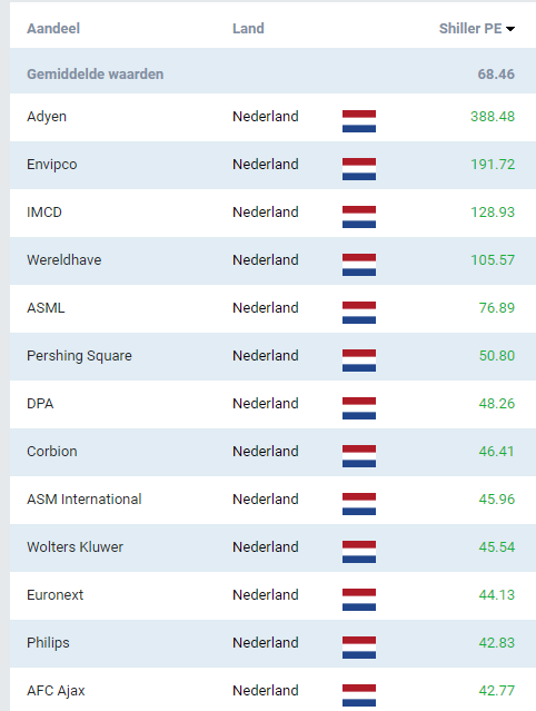 Dure aandelen