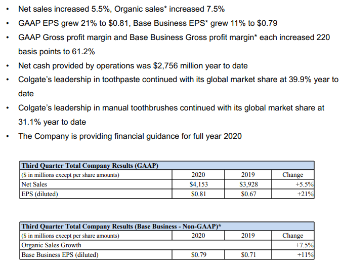 Colgate resultaten q3 2020