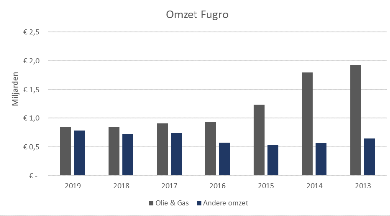 Fugro omzet