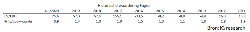 Fugro waardering