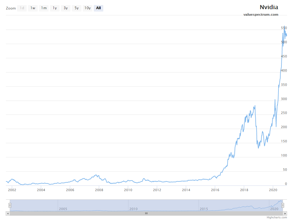 Nvidia stock