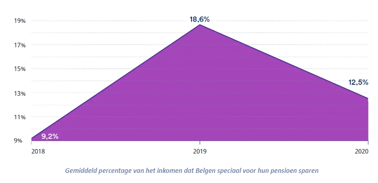 Pensioenen belgie