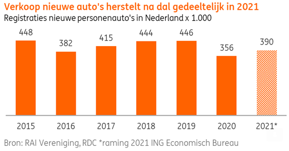 Autoverkopen nederland