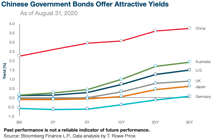 Yields china