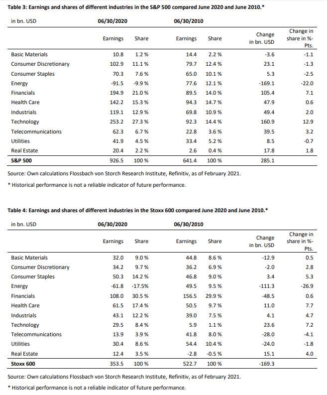 Standard poors sectoren earnings