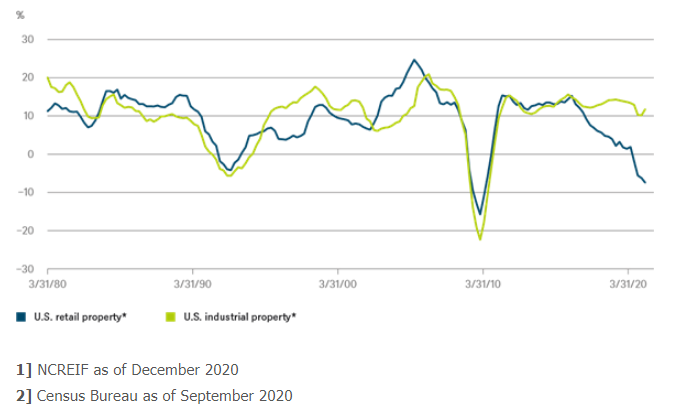 Amerikaanse retaildata