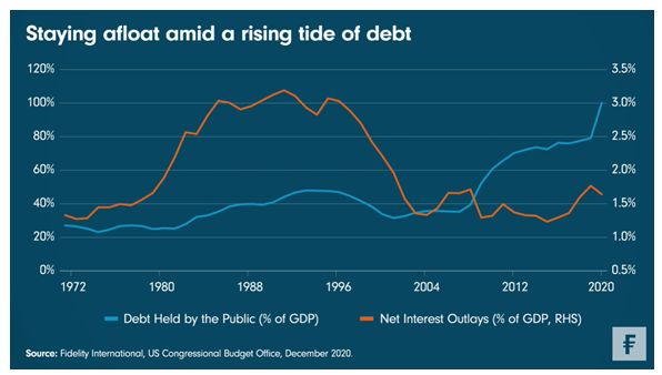 Us debt history