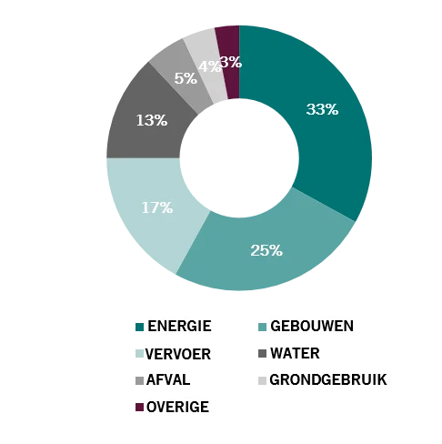 Groen beleggen