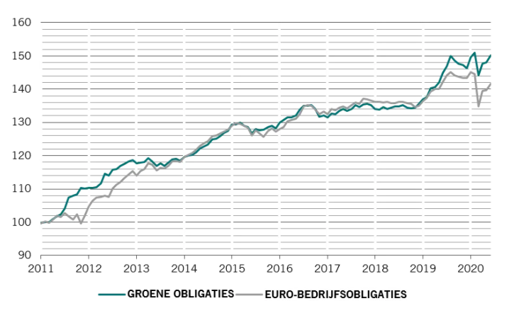 Groen beleggen 2021