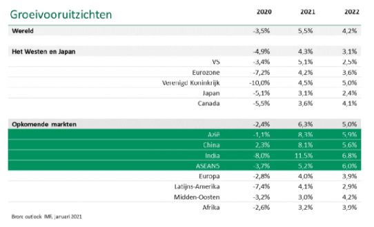 Groeivooruitzichten emerging markets