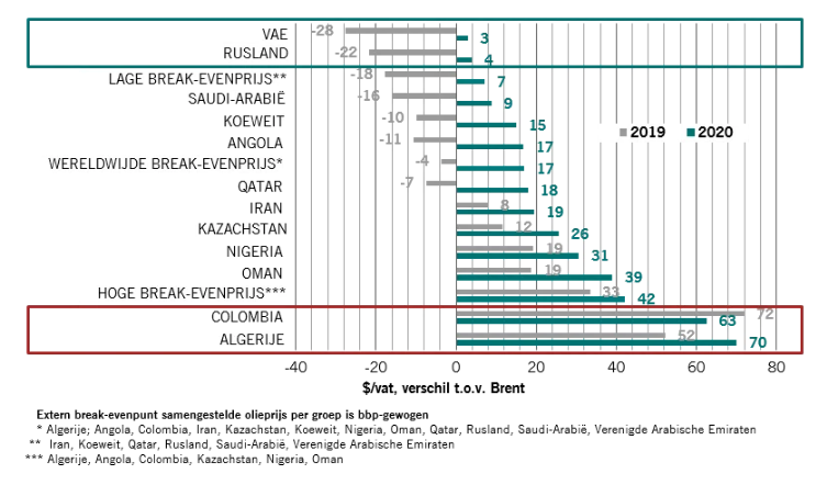 Olieprijs breakeven per land