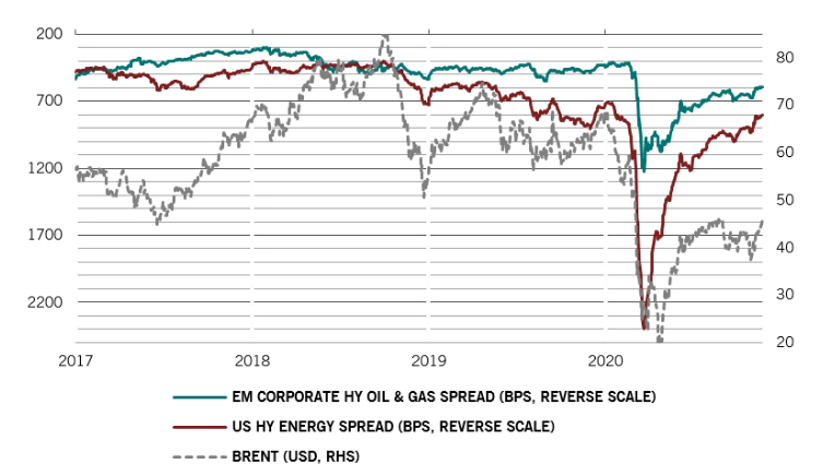 Spreads obligaties emerging markets