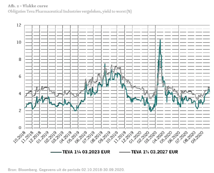 Yield curves teva