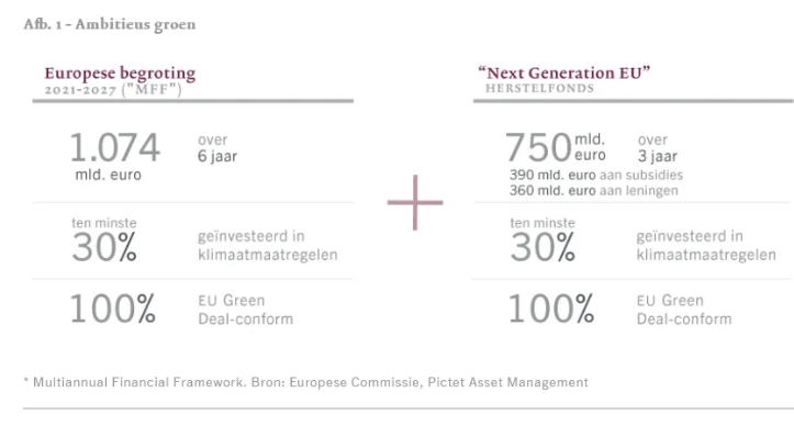Europa groene energie