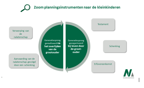 Planning erfenissen