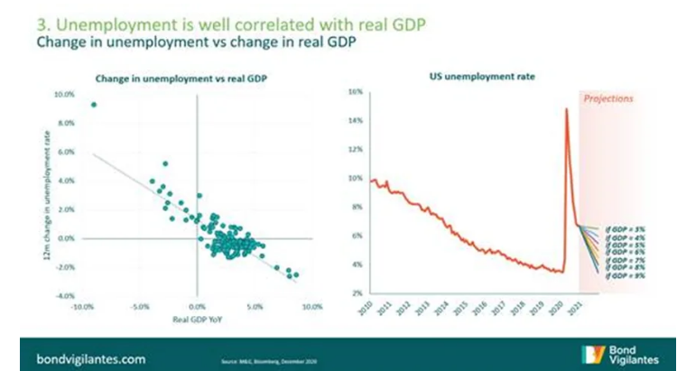 Unemployment us gdp