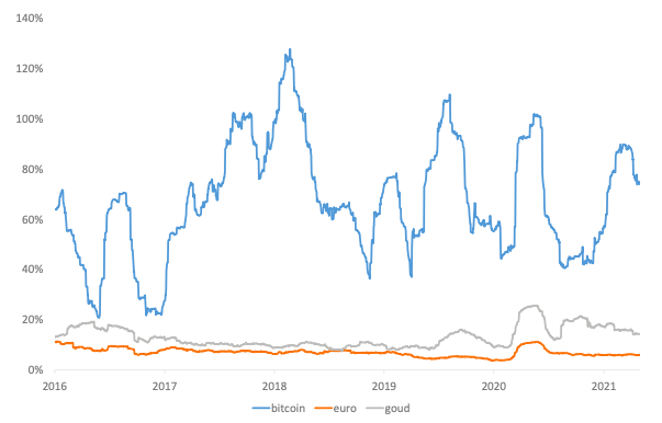 Bitcoin rendementen