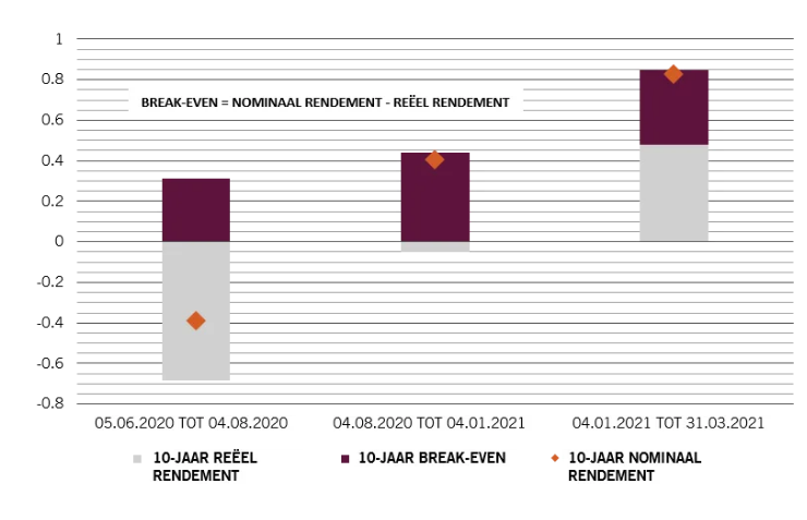 Rendementen obligaties