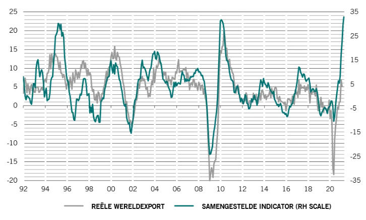 Export wereldcijfers