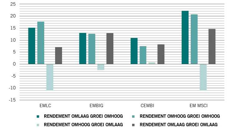 Stijgende rentes emerging markets