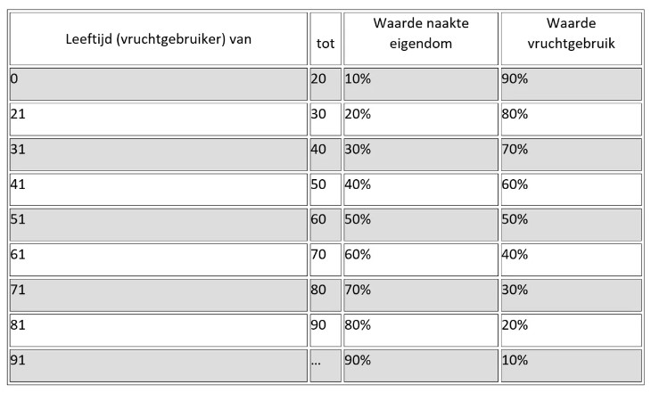 Schenking vermogen