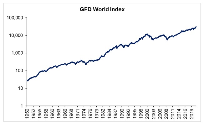 Gfd world index