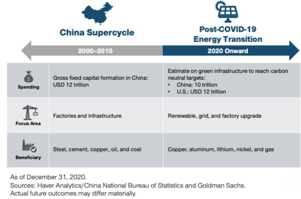 China supercycle