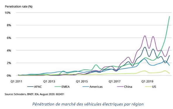 Vehicules electriques
