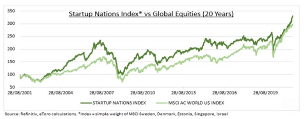 Startup nations