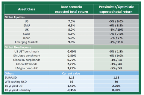 Expected returns
