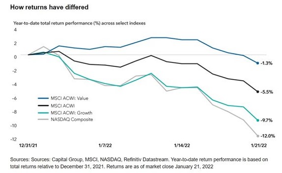 Rendementen nasdaq